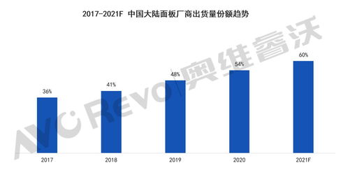 2021電視面板發(fā)展趨勢 大陸廠商規(guī)模擴張與軟件生態(tài)建設并進